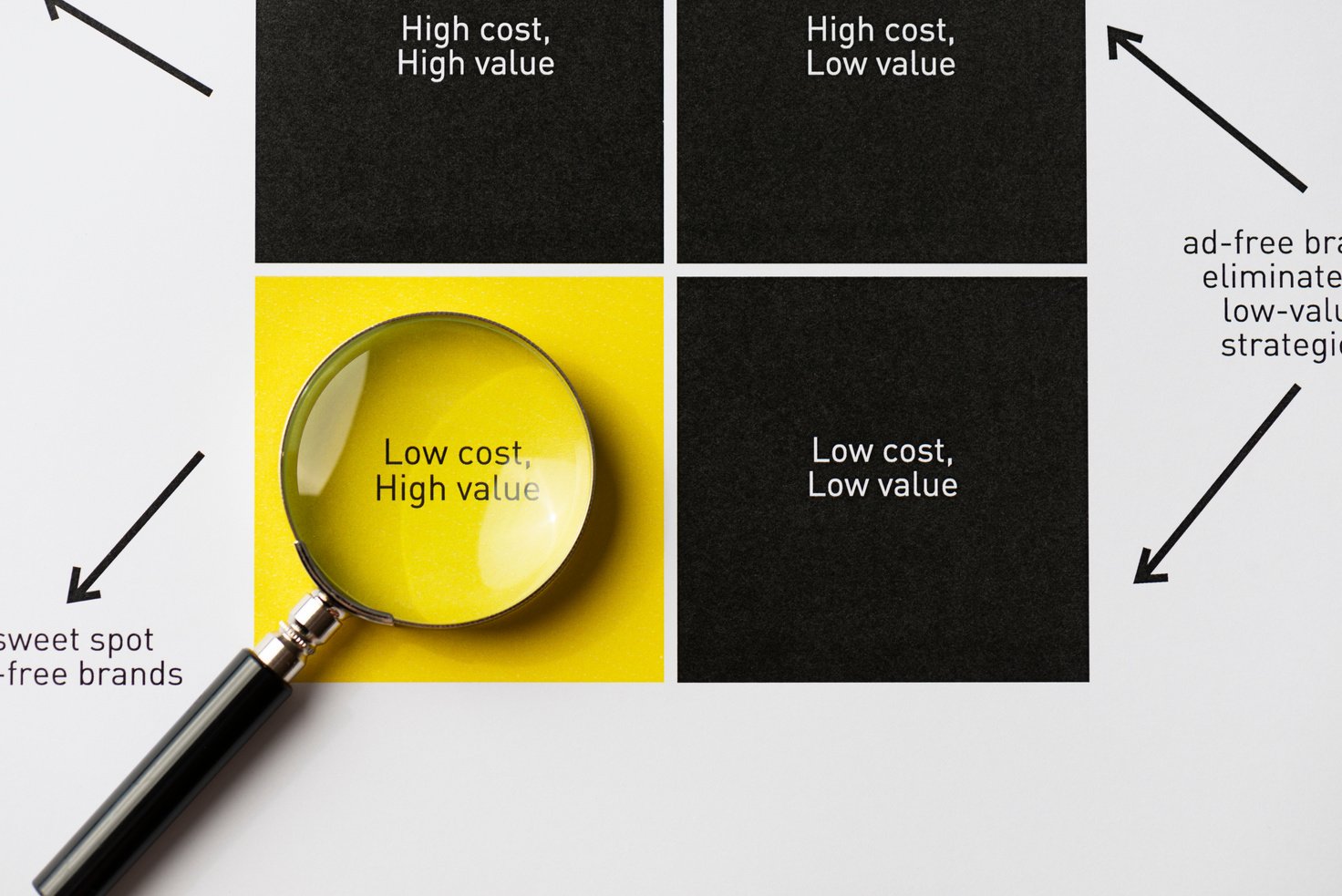 Cost - Value Matrix